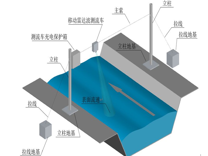 无人值守雷达波测流系统